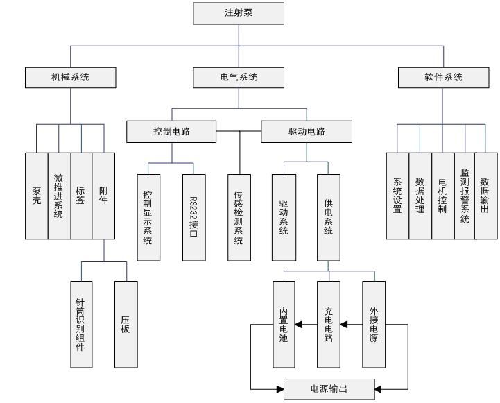 注射泵產(chǎn)品的功能模塊示意圖
