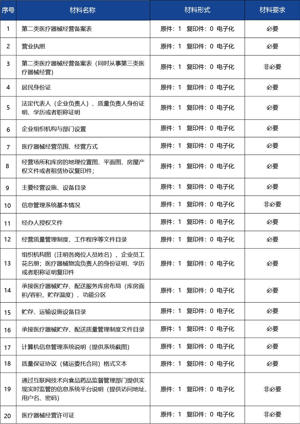 廣東省_第二類醫療器械經營首次備案2.jpg