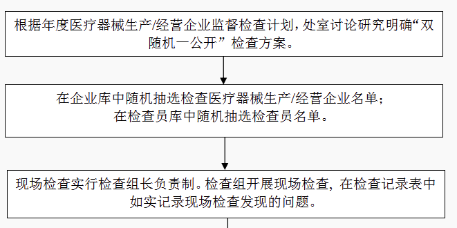醫(yī)療器械“雙隨機一公開”監(jiān)督檢查流程圖