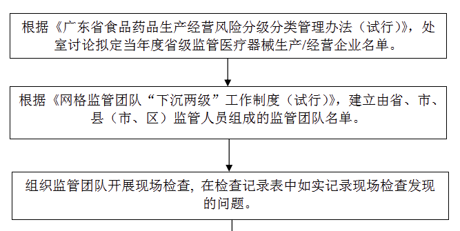 省級重點監(jiān)管醫(yī)療器械日常監(jiān)督檢查工作流程圖