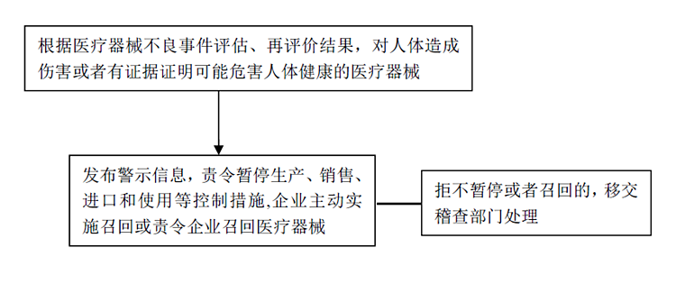 廣東省責令暫停生產、銷售、進口和使用醫療器械工作流程圖