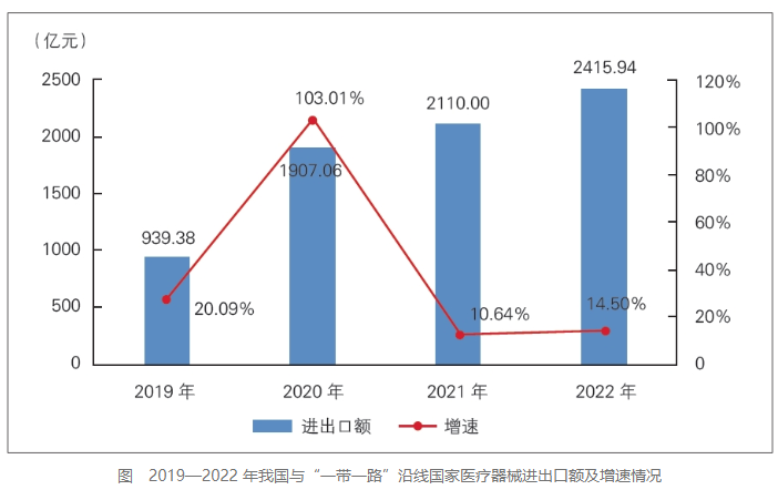 我國(guó)與“一帶一路”沿線(xiàn)國(guó)家醫(yī)療器械外貿(mào)前景廣闊