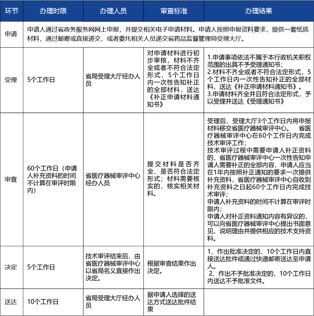 浙江省_第二類醫療器械變更注冊6.jpg