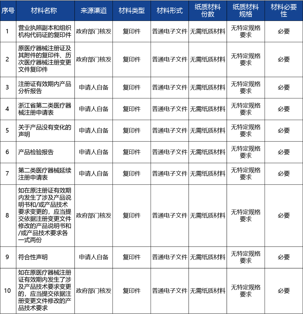 浙江省_第二類醫療器械延續注冊9.jpg