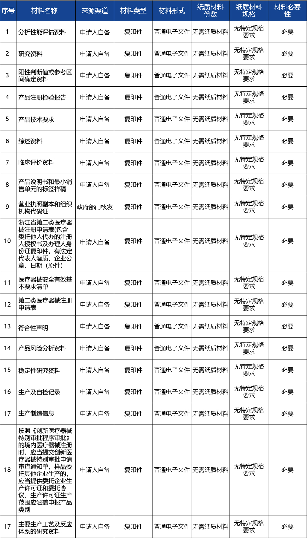 浙江省_第二類醫療器械注冊8.jpg