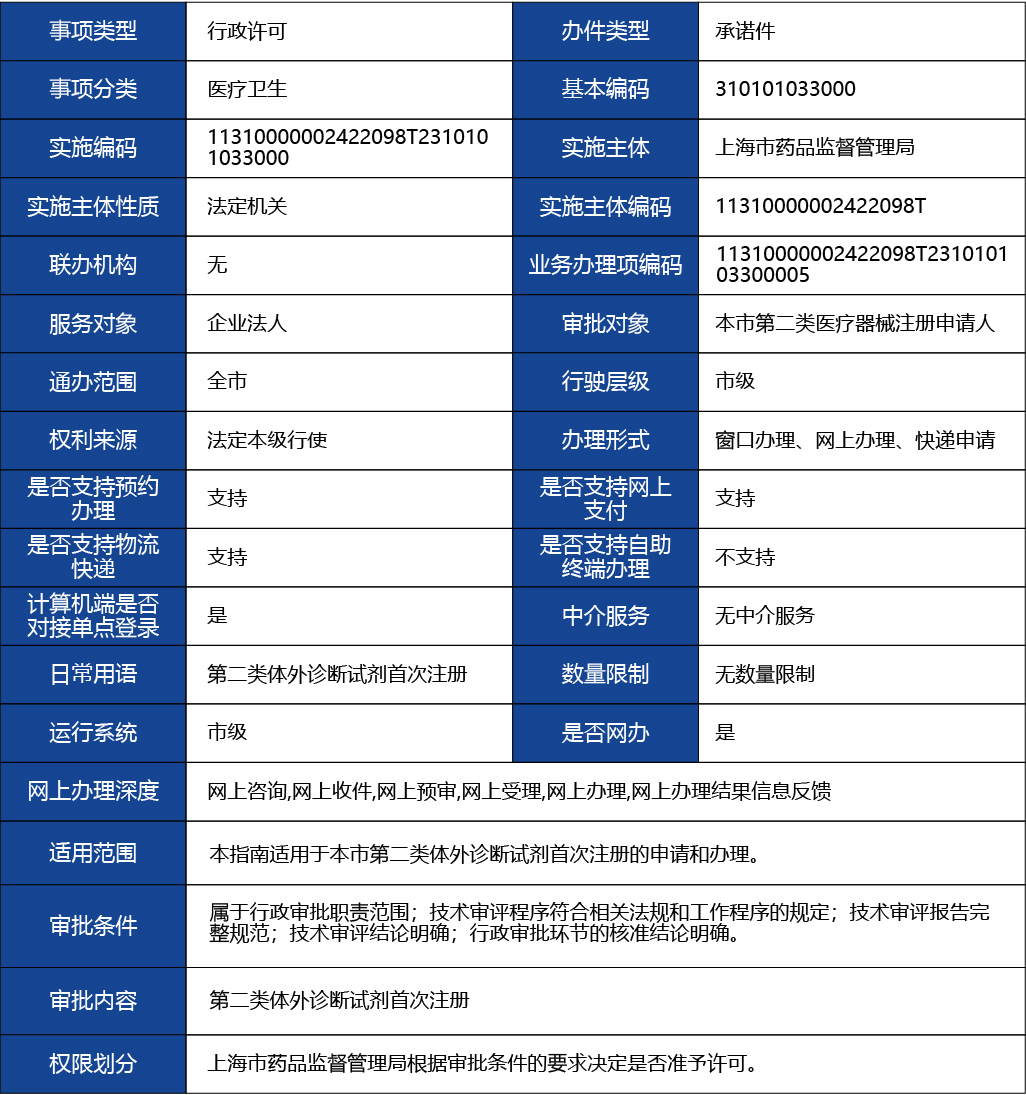 上海_上海市第二類體外診斷試劑首次注冊1.jpg