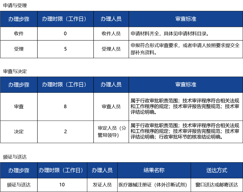 上海_1上海市第二類體外診斷試劑首次注冊3.jpg