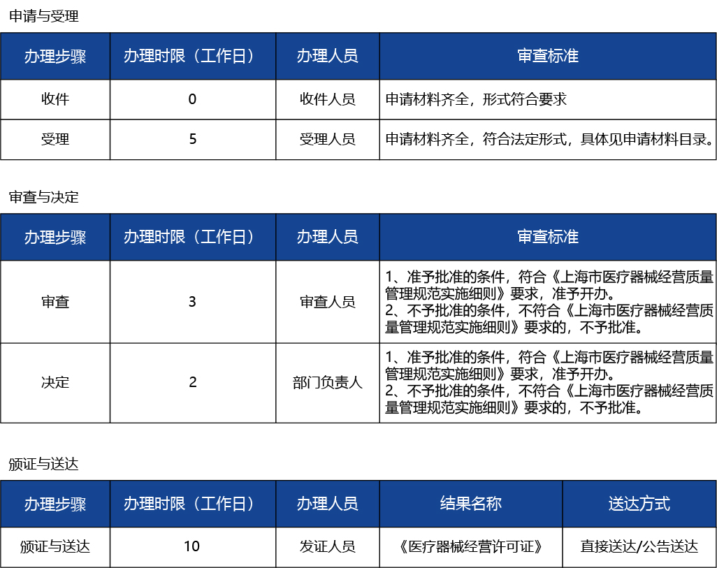 上海_上海市第三類醫(yī)療器械經(jīng)營許可(第三方物流除外） 新辦3.jpg