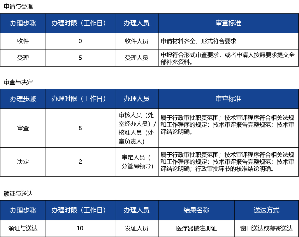 上海_上海市第二類醫療器械首次注冊3.jpg