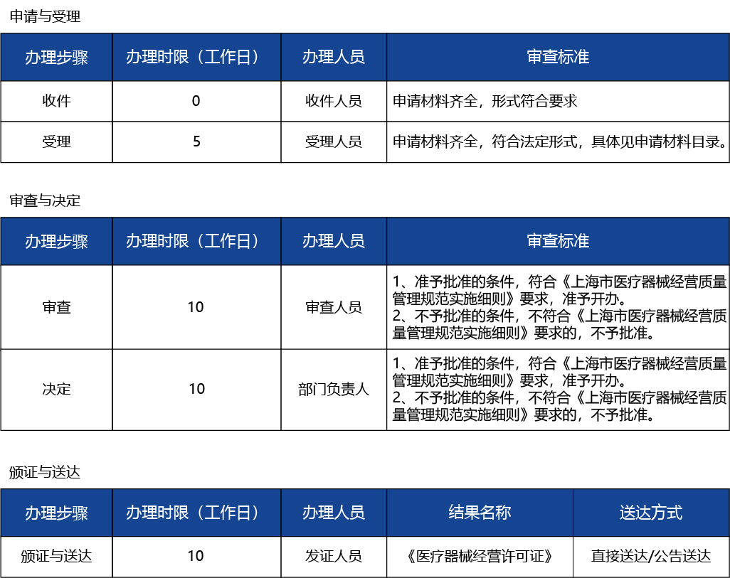 上海_上海市第三類醫療器械經營許可（第三方物流）-新辦3.jpg