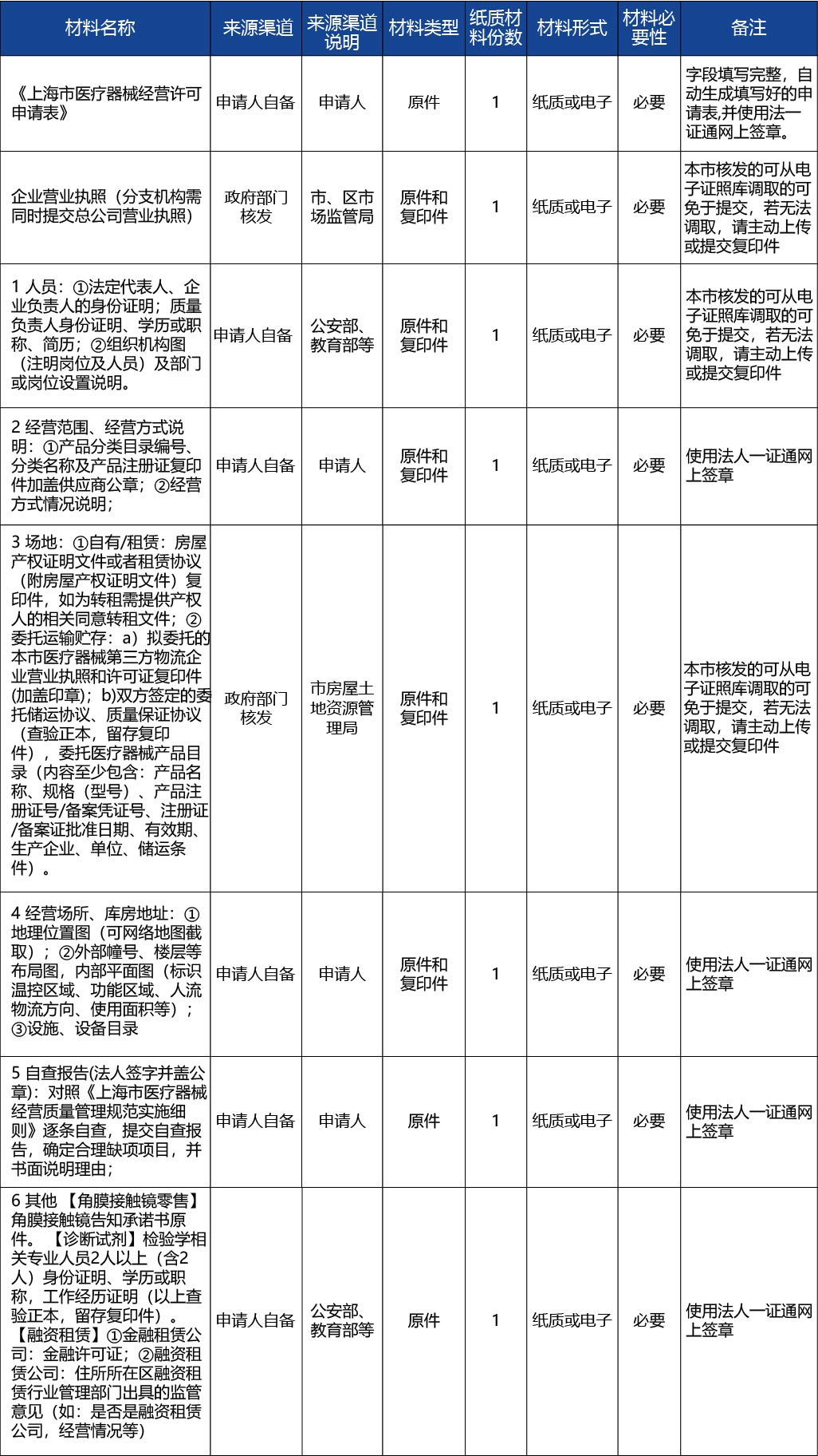 上海_1上海市第三類醫(yī)療器械經(jīng)營許可(第三方物流除外） 新辦2.jpg