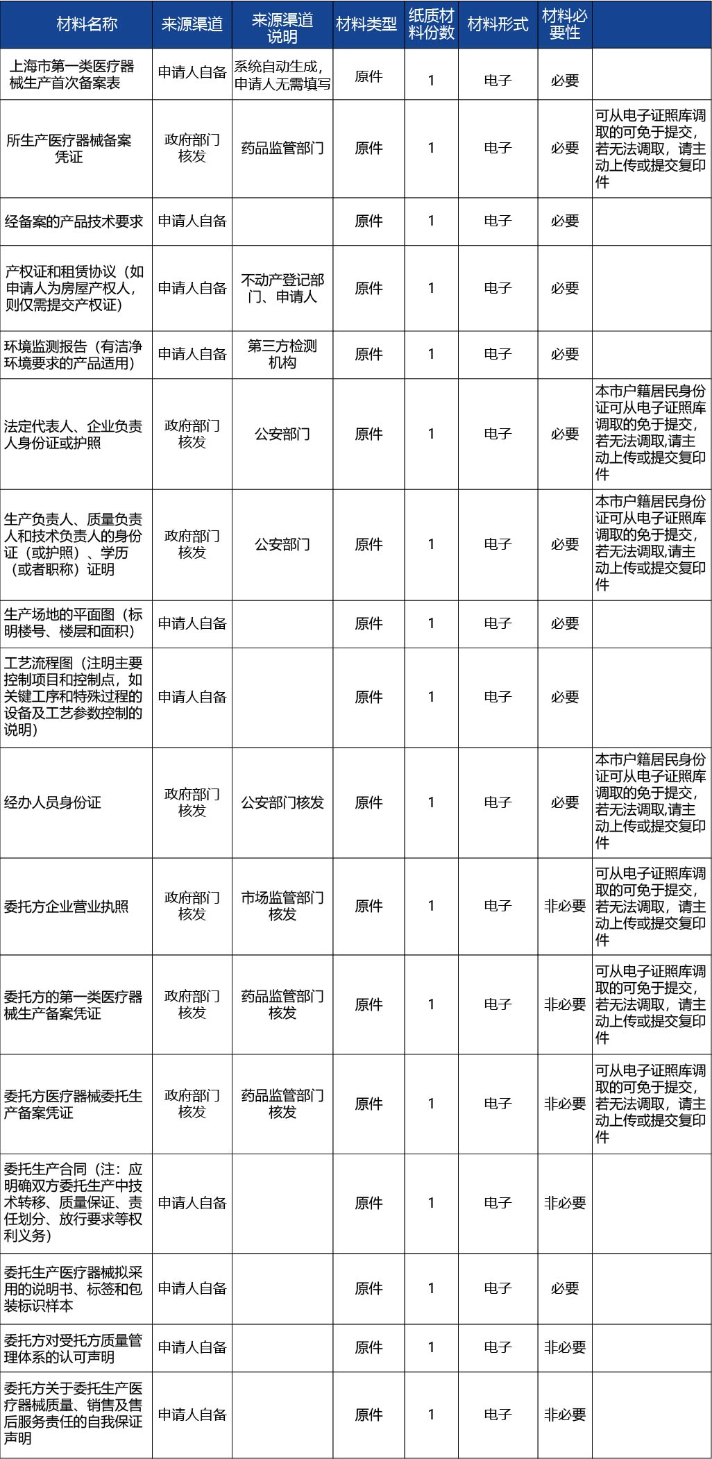 上海_上海市第一類醫(yī)療器械產(chǎn)品首次備案2.jpg