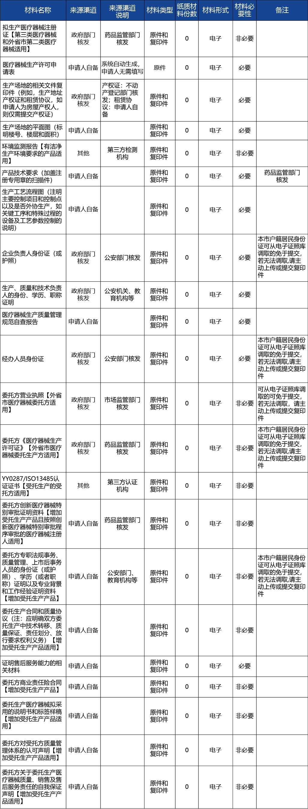上海_上海市第二、三類醫(yī)療器械生產(chǎn)許可、新辦2.jpg