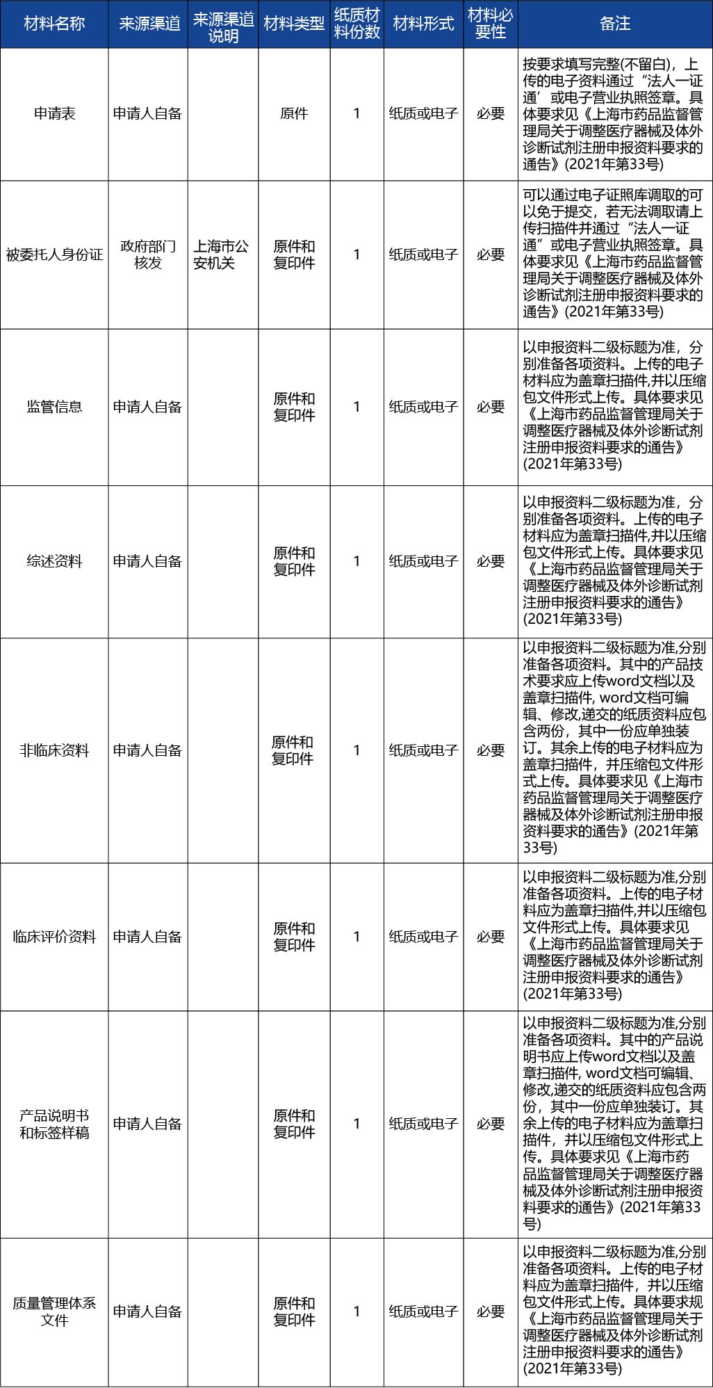 上海_上海市第二類醫療器械首次注冊2.jpg