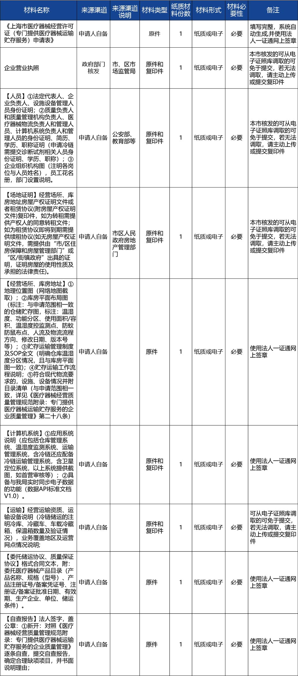 上海_上海市第三類醫療器械經營許可（第三方物流）-新辦2.jpg