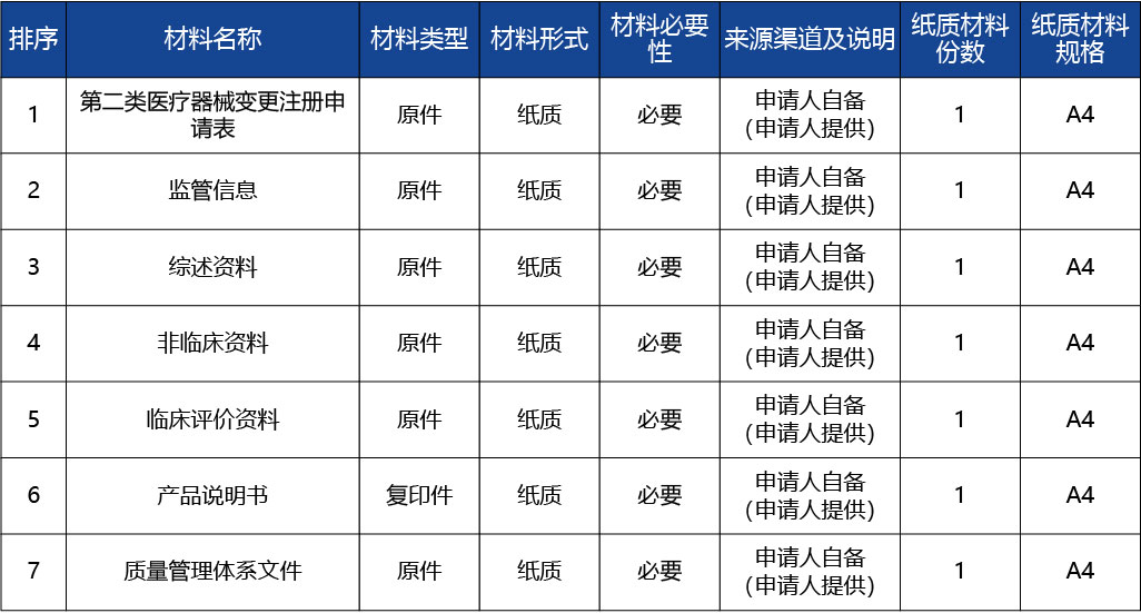 重慶_第二類醫療器械產品變更注冊2.jpg