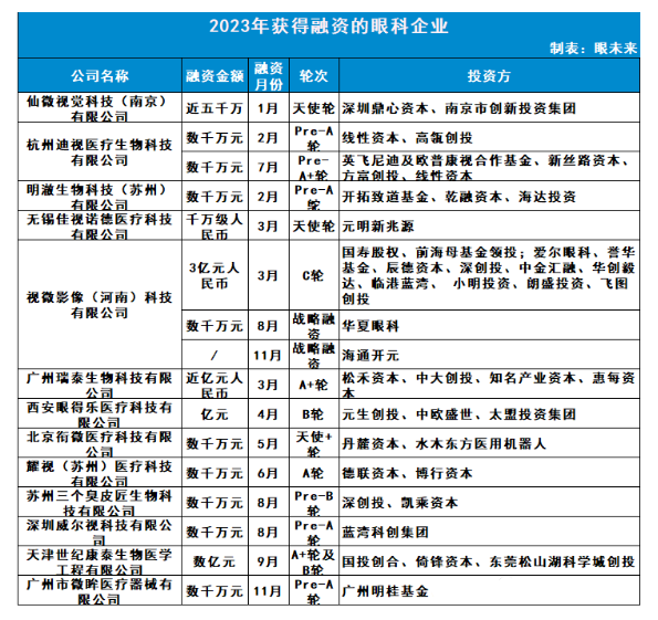 融資榜盤點丨中國眼科醫療器械13家上榜