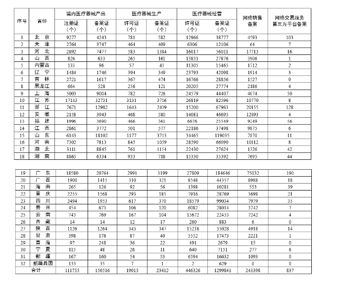 各省醫(yī)療器械許可備案相關信息（截至2023年10月31日）