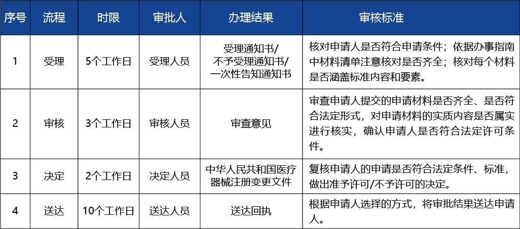 河南省_第二類醫療器械產品注冊人名稱變更4.jpg