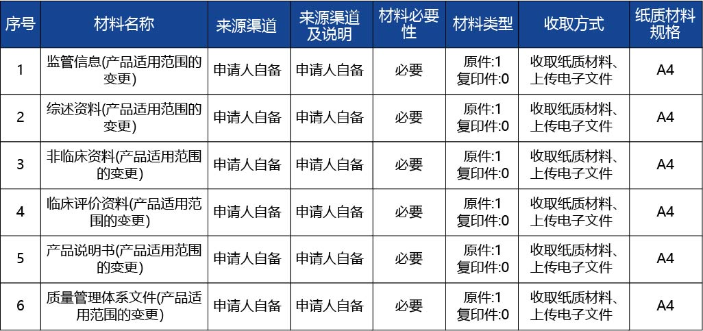 河北省_第二類醫療器械產品適用范圍的變更2.jpg