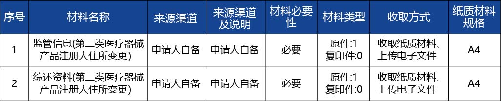 河北省_第二類醫療器械產品注冊人住所變更2.jpg