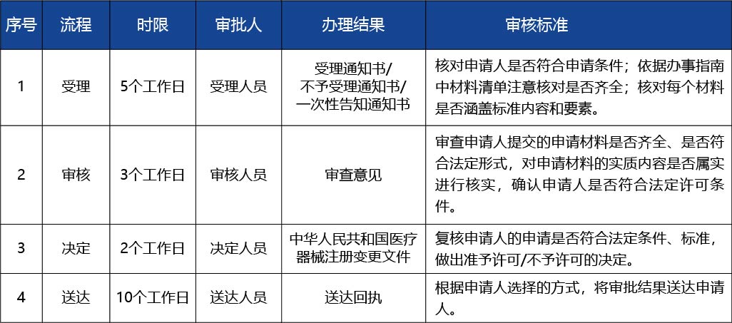河南省_第二類醫療器械產品注冊人住所變更4.jpg