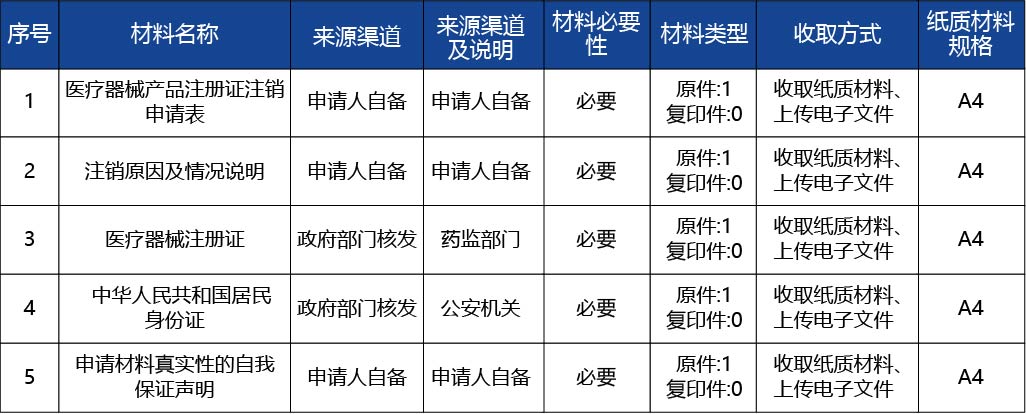 河北省_第二類醫療器械注冊證注銷2.jpg