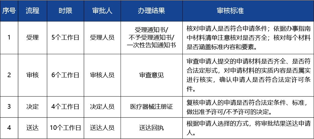 河南省_第二類醫療器械產品延續注冊4.jpg