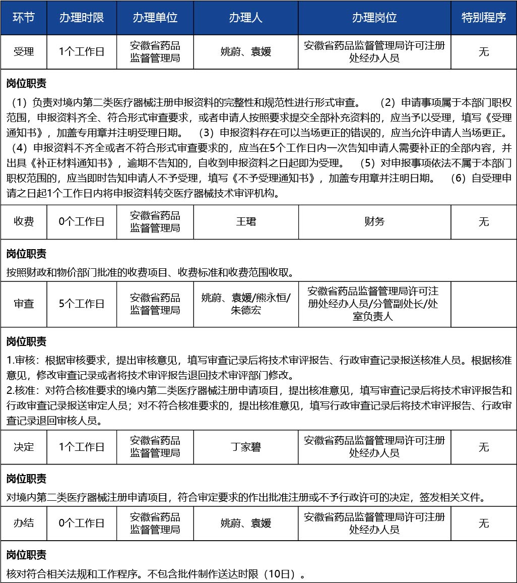 安徽省_第二類醫療器械變更注冊3.jpg