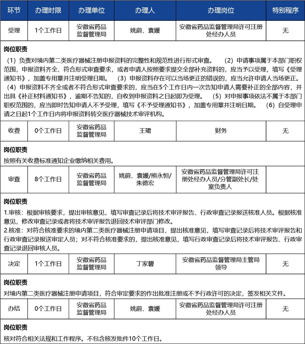 安徽省_第二類醫(yī)療器械產(chǎn)品首次注冊3.jpg
