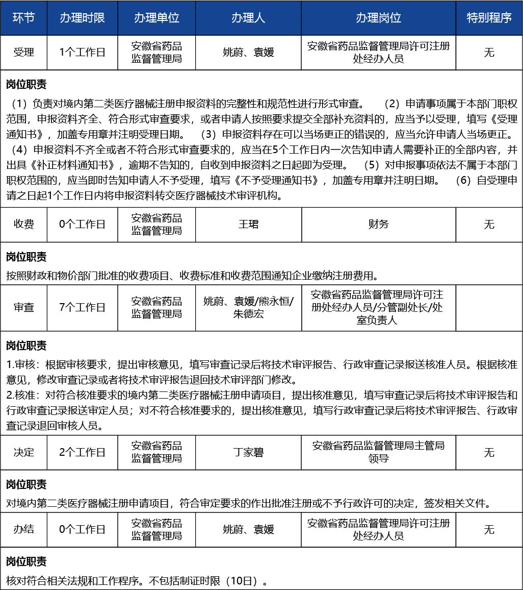 安徽省_第二類醫療器械產品延續注冊3.jpg