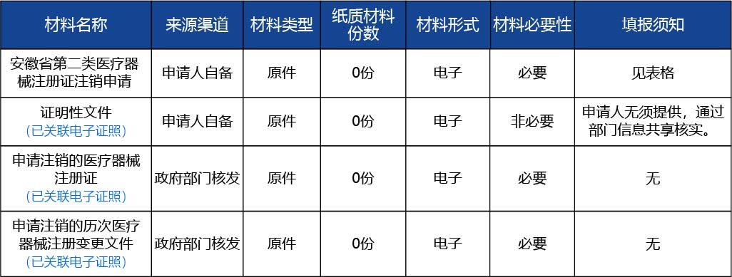安徽省_第二類醫療器械產品注冊證注銷（含體外診斷試劑）2.jpg
