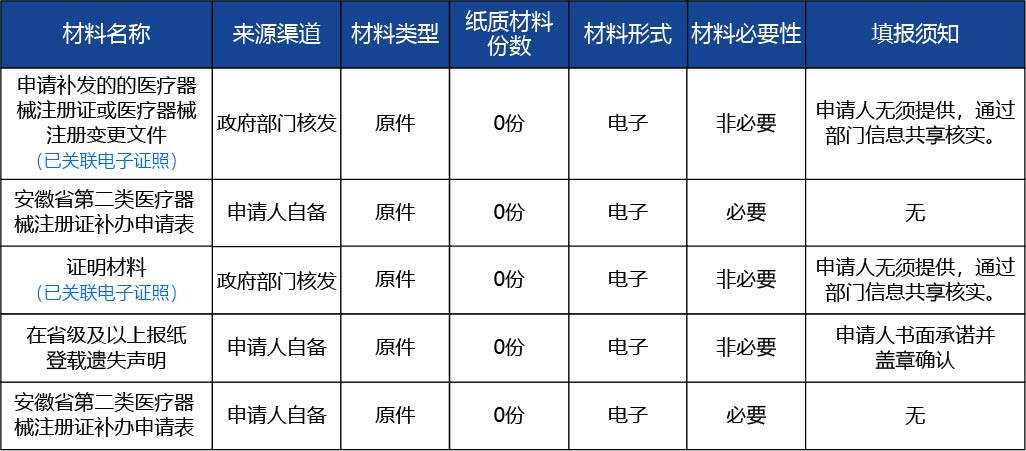 安徽省_第二類醫(yī)療器械產(chǎn)品注冊證補辦（含體外診斷試劑）2.jpg