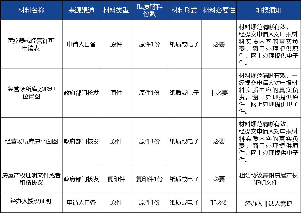 安徽省_第三類醫療器械經營許可證核發2.jpg
