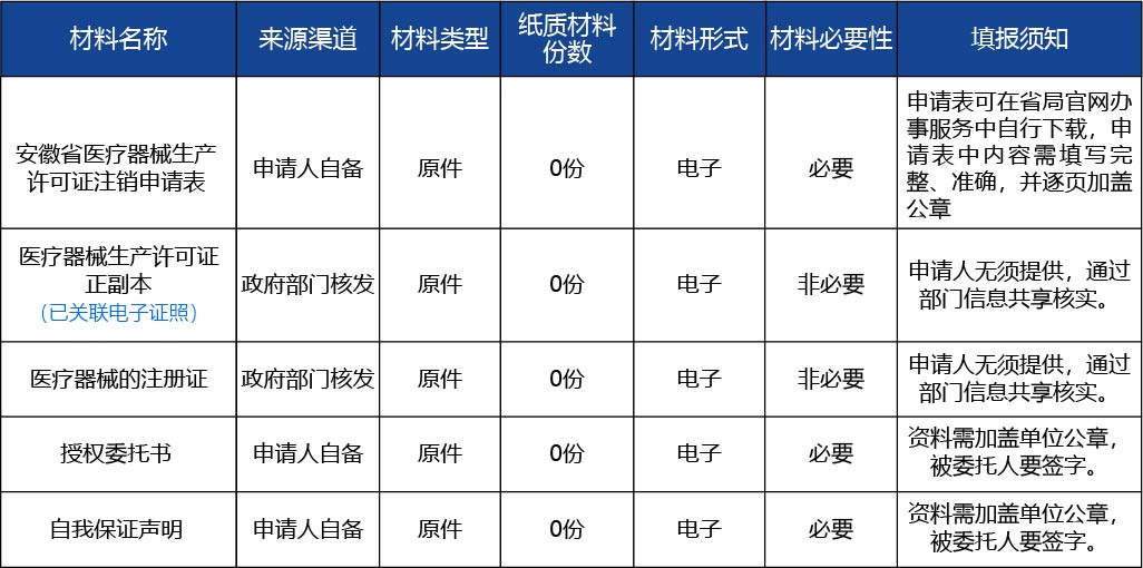 安徽省2_第二類、第三類醫療器械生產許可證延續2.jpg