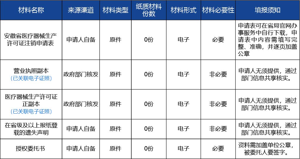 安徽省2_第二類、第三類醫療器械生產許可證遺失補辦2.jpg