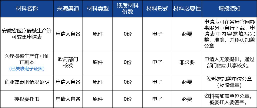 安徽省2_第二類、第三類醫療器械生產許可證許可事項變更（增加生產范圍或生產地址非文字性變更）2.jpg