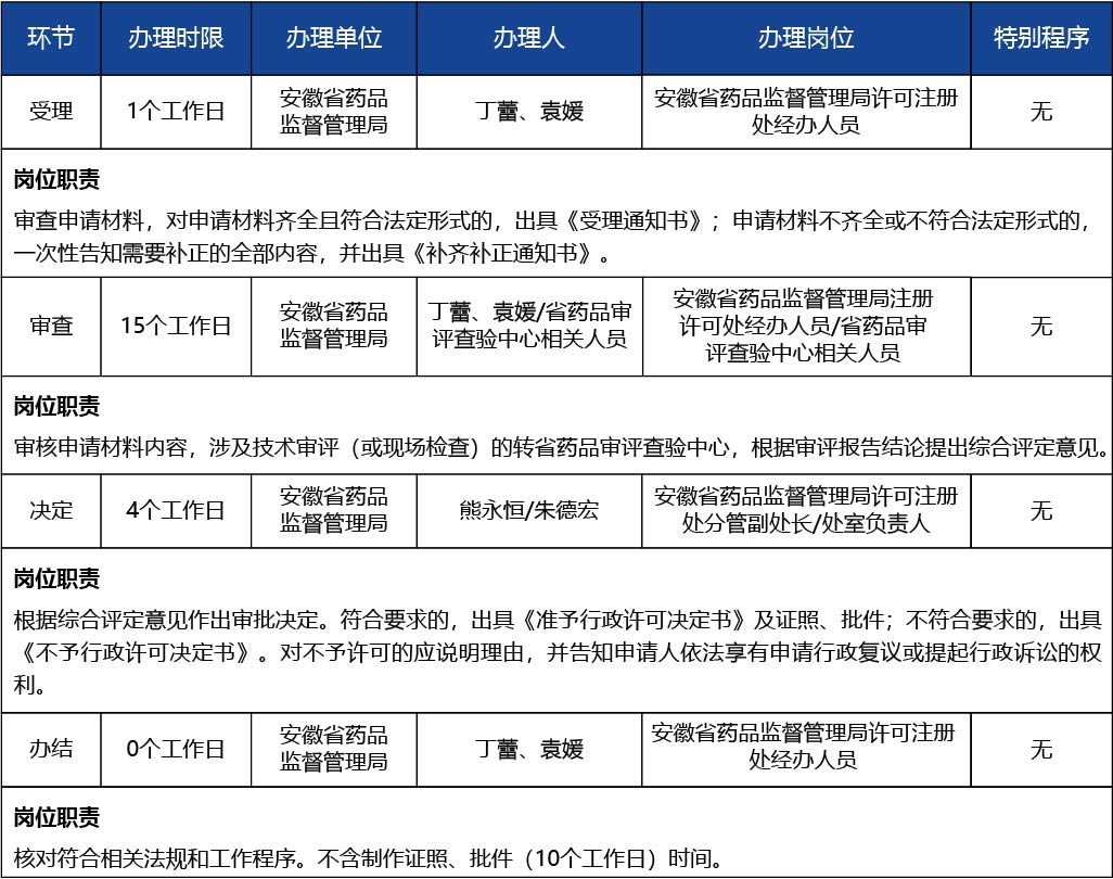 安徽省2_第二類、第三類醫療器械生產許可證許可事項變更（增加生產范圍或生產地址非文字性變更）3.jpg