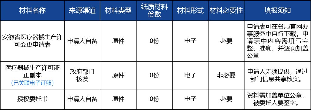 安徽省2_第二類(lèi)、第三類(lèi)醫(yī)療器械生產(chǎn)許可證登記事項(xiàng)變更（變更企業(yè)名稱(chēng)、法定代表人、企業(yè)負(fù)責(zé)人、住所、生產(chǎn)地址文字性變更、減少生產(chǎn)范圍）2.jpg