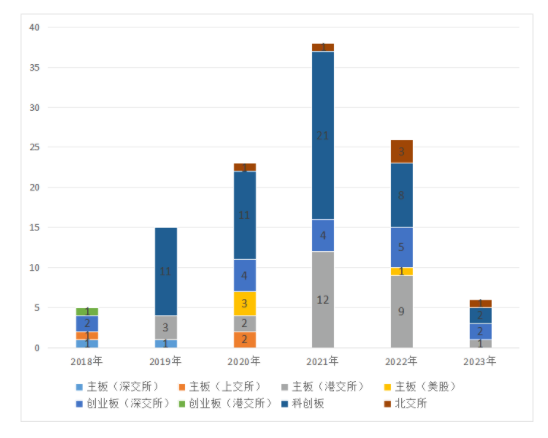 上市標準趨嚴？2023年醫療器械上市企業僅新增6家！