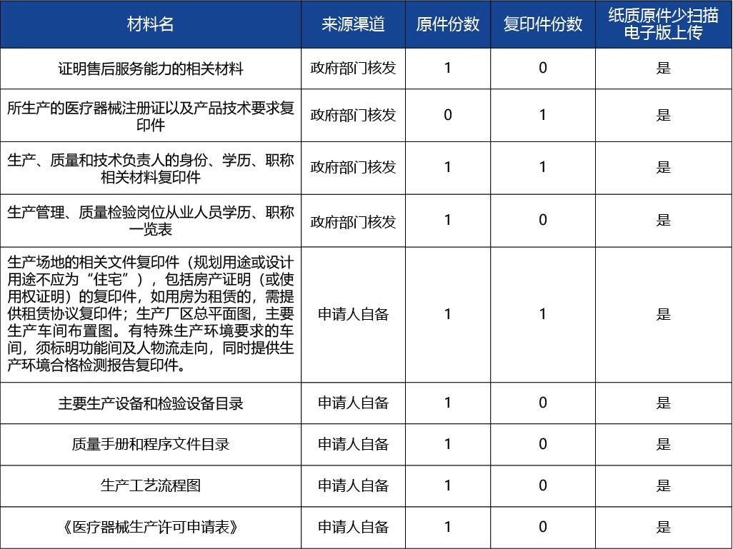 吉林省 - 副本_《醫療器械生產許可證》（第二類、第三類）核發2.jpg