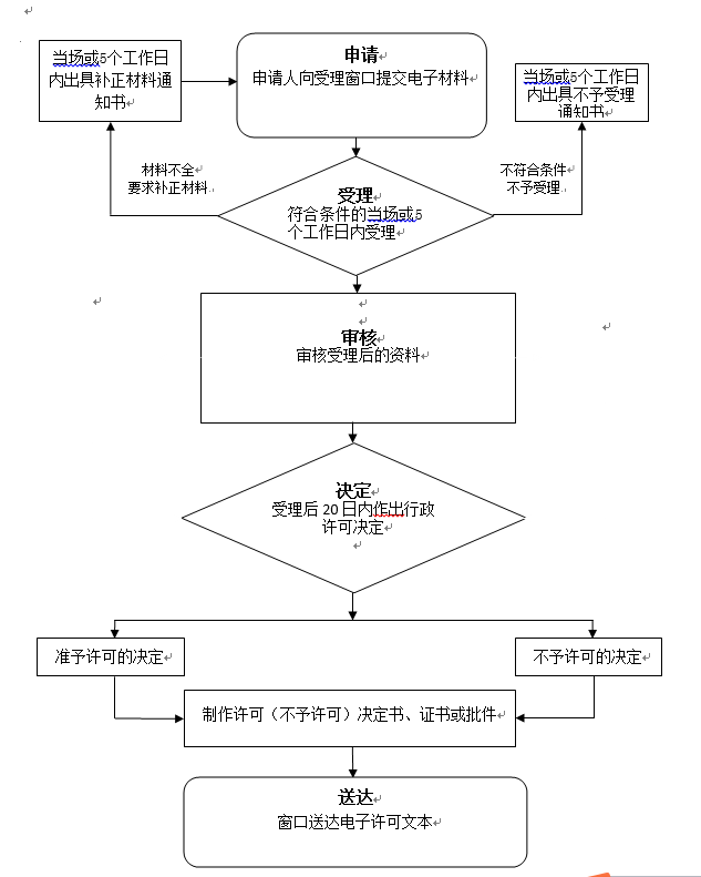 醫(yī)療器械許可補發(fā)流程圖.png