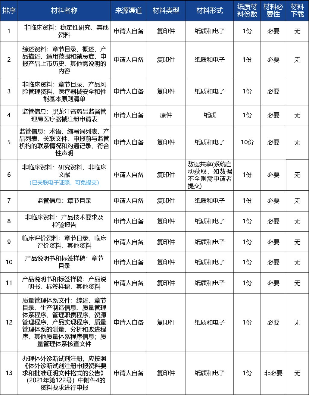 黑龍江_第二類醫療器械注冊證核發（首次注冊）（含體外診斷試劑）3.jpg