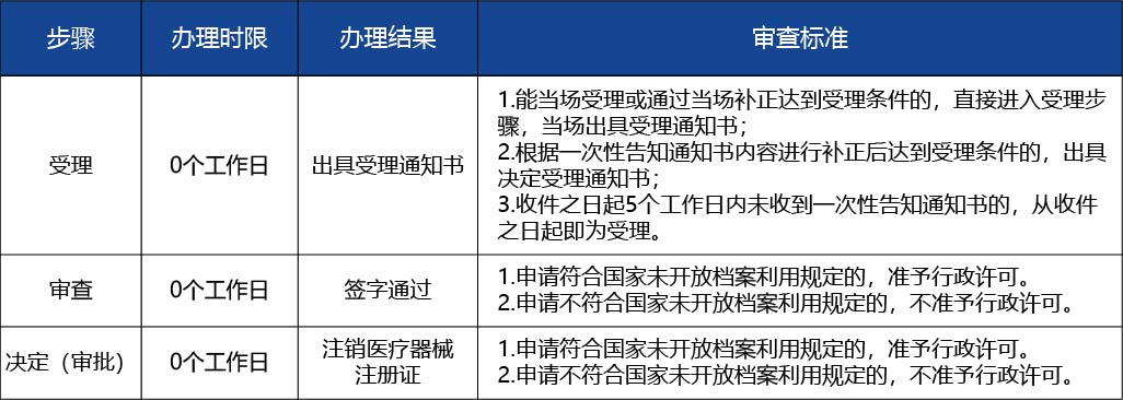 黑龍江_醫療器械注冊證注銷（含體外診斷試劑）2.jpg