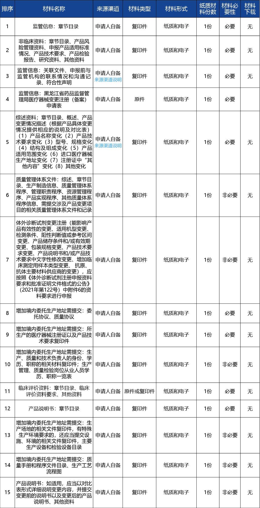 黑龍江_第二類醫療器械注冊證許可事項變更（生產地5.jpg