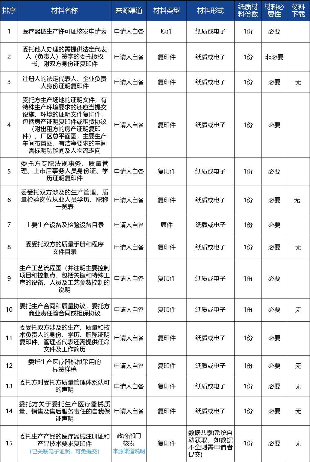 黑龍江2_醫療器械生產許可證核發（醫療器械注冊人制度下核發）4.jpg