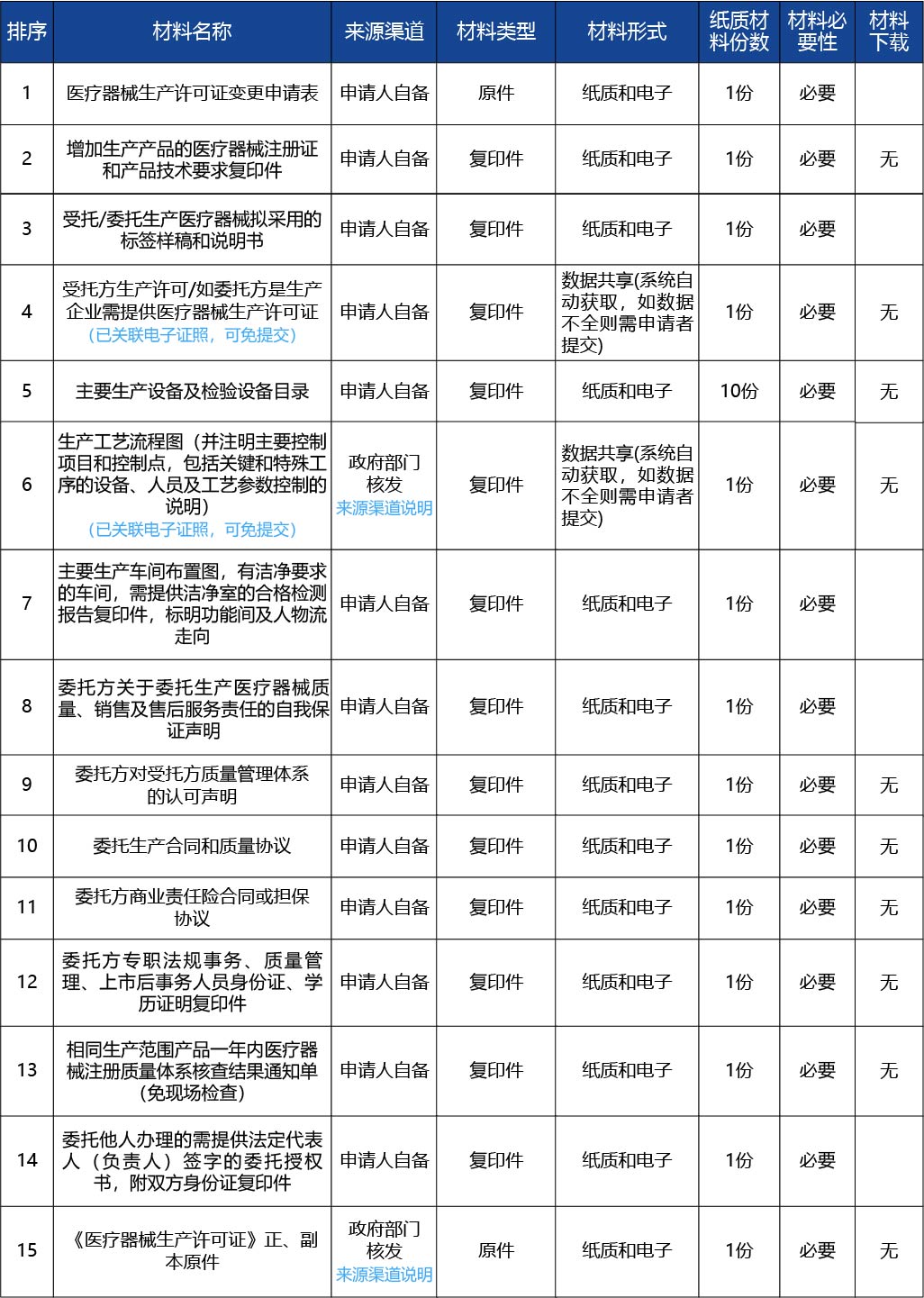 黑龍江2_醫療器械生產許可證變更（增加委托-受托生產產品）3.jpg