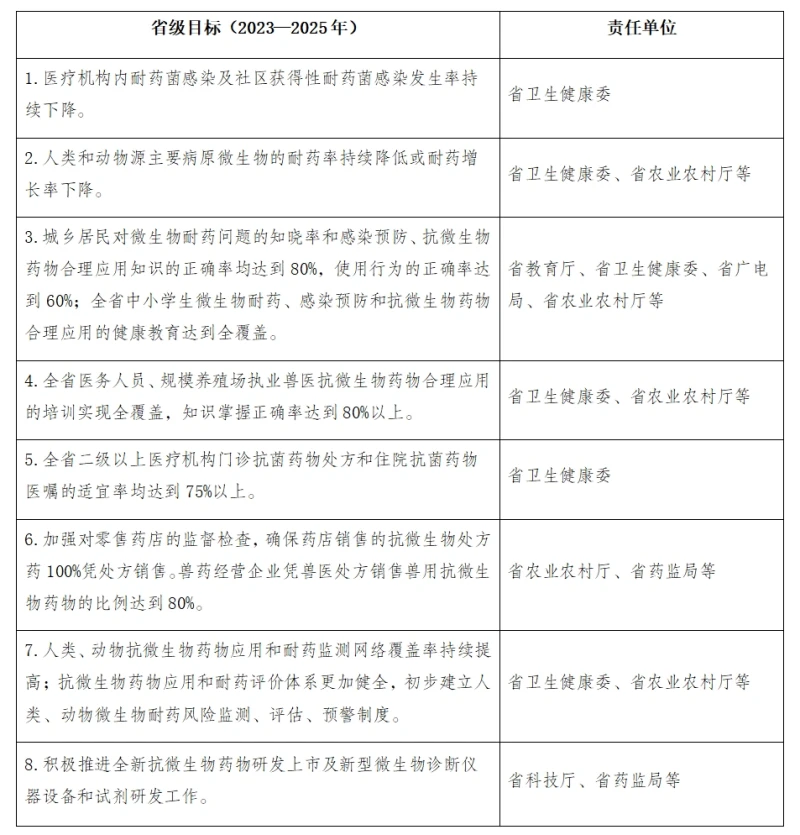 云南省衛(wèi)生健康委關(guān)于公開(kāi)征求《云南省遏制微生物耐藥行動(dòng)計(jì)劃（2022—2025年）實(shí)施方案（征求意見(jiàn)稿）》意見(jiàn)的公告