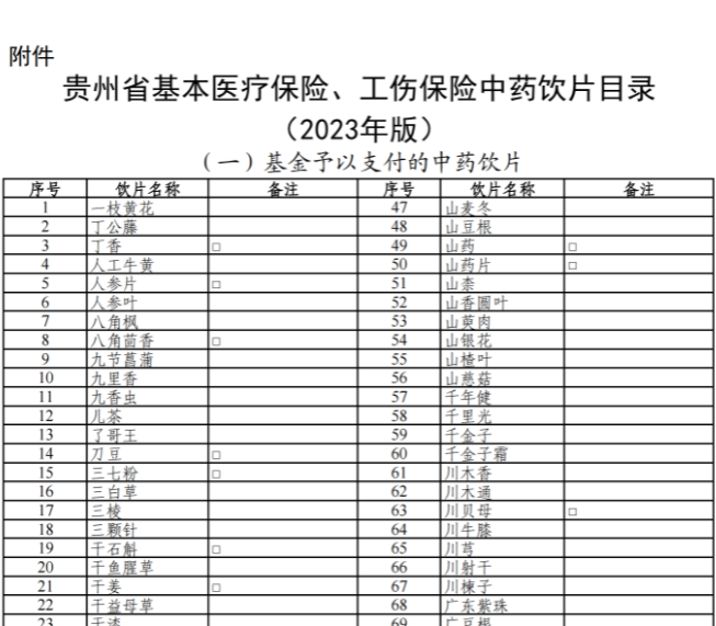 省醫保局 省人力資源社會保障廳關于印發貴州省基醫療本保險、工傷保險中藥飲片目錄（2023年版）的通知