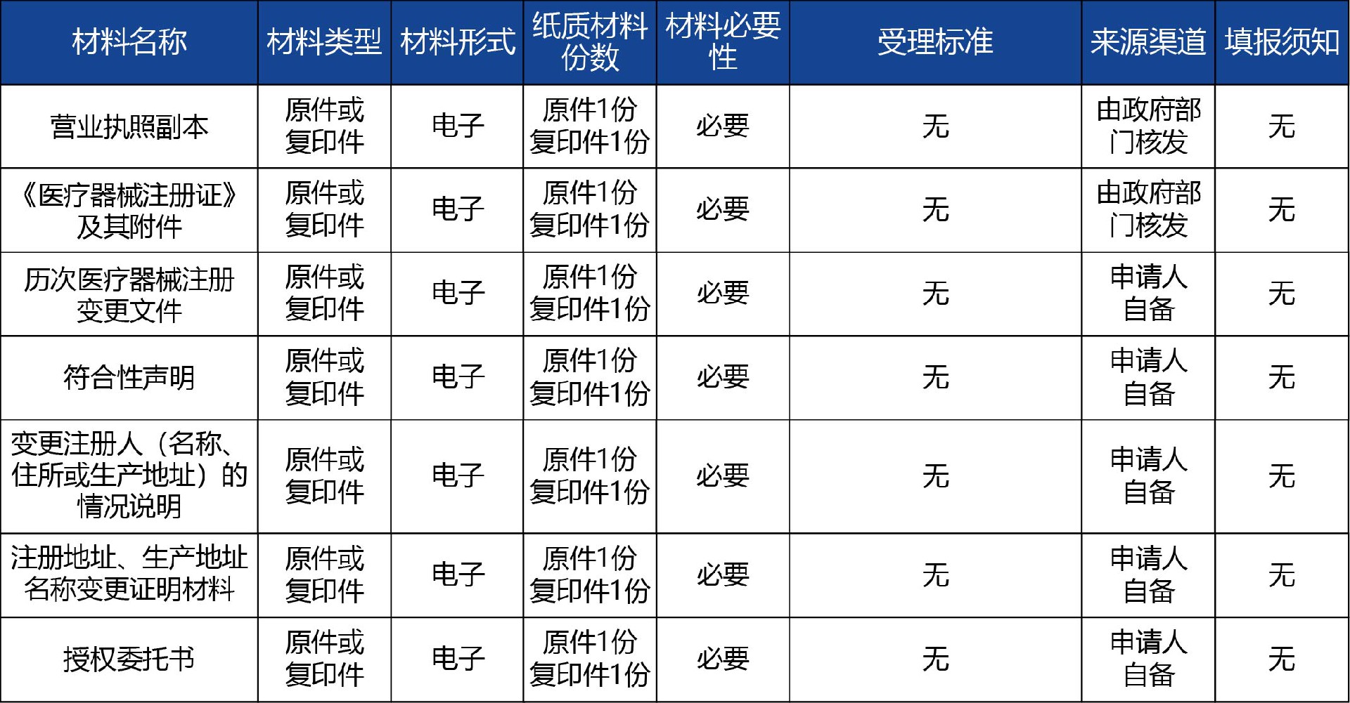 陜西省_第二類《醫(yī)療器械注冊證》備案變更2.jpg